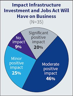 Fig. 6. Like last year, the majority of Top 40 firms (71% this year compared to 70% last year) expect the infrastructure legislation will have either a minor or moderate positive impact on their business. Similarly, 21% last year and 20% this year expect a significant impact. Fig. 6. Like last year, the majority of Top 40 firms (71% this year compared to 70% last year) expect the infrastructure legislation will have either a minor or moderate positive impact on their business. Similarly, 21% last year and 20% this year expect a significant impact.