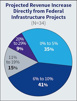 Fig. 7. The tables turned this year on this question. Last year, a little over half of survey respondents (56%) anticipated no more than a 5% revenue increase in new project revenue tied to federal infrastructure funds. This year, that percentage dropped to 35% with 41% expecting up to a 10% boost in business compared to only 22% last year. Fig. 7. The tables turned this year on this question. Last year, a little over half of survey respondents (56%) anticipated no more than a 5% revenue increase in new project revenue tied to federal infrastructure funds. This year, that percentage dropped to 35% with 41% expecting up to a 10% boost in business compared to only 22% last year.