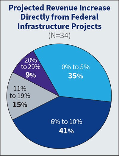 Fig. 7. The tables turned this year on this question. Last year, a little over half of survey respondents (56%) anticipated no more than a 5% revenue increase in new project revenue tied to federal infrastructure funds. This year, that percentage dropped to 35% with 41% expecting up to a 10% boost in business compared to only 22% last year.
