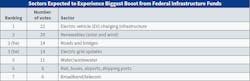 Fig. 8. Top 40 firms identified several sectors they felt would produce the biggest increase in new project activity in 2023 from federal infrastructure dollars. Moving into the top spot this year, electric vehicle charging infrastructure (followed closely by renewables) passed road and bridge work (the sector that held the top spot last year). Fig. 8. Top 40 firms identified several sectors they felt would produce the biggest increase in new project activity in 2023 from federal infrastructure dollars. Moving into the top spot this year, electric vehicle charging infrastructure (followed closely by renewables) passed road and bridge work (the sector that held the top spot last year).