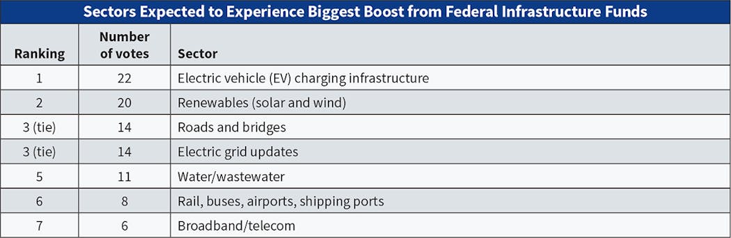Fig. 8. Top 40 firms identified several sectors they felt would produce the biggest increase in new project activity in 2023 from federal infrastructure dollars. Moving into the top spot this year, electric vehicle charging infrastructure (followed closely by renewables) passed road and bridge work (the sector that held the top spot last year).