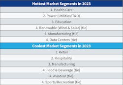 Again this year, health care retained its No. 1 spot as the hottest market, but power passed education to move into the second spot. Retail bumped hospitality out of the coolest spot, and manufacturing appeared on both lists, demonstrating the diversity of firms’ vertical market saturation. Again this year, health care retained its No. 1 spot as the hottest market, but power passed education to move into the second spot. Retail bumped hospitality out of the coolest spot, and manufacturing appeared on both lists, demonstrating the diversity of firms’ vertical market saturation.