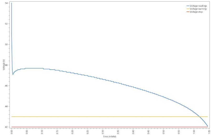Fig. 1. Typical battery discharge curve for a 48V VRLA battery string.