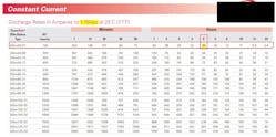 Table 2. A test current of 19A is required for a 5-hr constant-current discharge test to an end cell voltage of 1.75Vpc. Table 2. A test current of 19A is required for a 5-hr constant-current discharge test to an end cell voltage of 1.75Vpc.