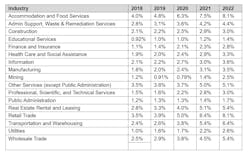 Positivity rates by drug based on marijuana urine drug tests of the general U.S. workforce (more than 16 million tests from 2018 to 2022). Positivity rates by drug based on marijuana urine drug tests of the general U.S. workforce (more than 16 million tests from 2018 to 2022).