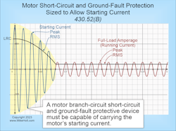 Fig. 1. A motor branch-circuit OCPD must be able to carry the motor’s starting current. Fig. 1. A motor branch-circuit OCPD must be able to carry the motor’s starting current.
