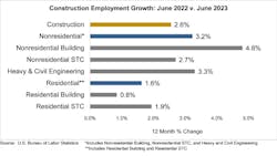 construction employment growth june 2023 construction employment growth june 2023
