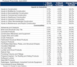 producer price index june 2023