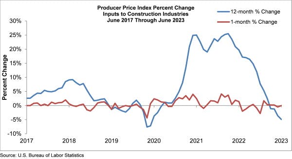 producer price index june 2023