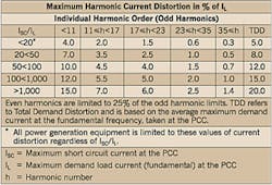 Fig. 2. Table 10.3 from IEEE 519. Fig. 2. Table 10.3 from IEEE 519.