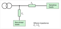 Fig. 4A. One way to limit the propagation of harmonics is to position non-linear loads far upstream.