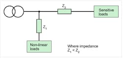 Fig. 4A. One way to limit the propagation of harmonics is to position non-linear loads far upstream. Fig. 4A. One way to limit the propagation of harmonics is to position non-linear loads far upstream.