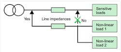 Fig. 4B. Minimize THD by grouping non-linear loads away from sensitive loads. Fig. 4B. Minimize THD by grouping non-linear loads away from sensitive loads.