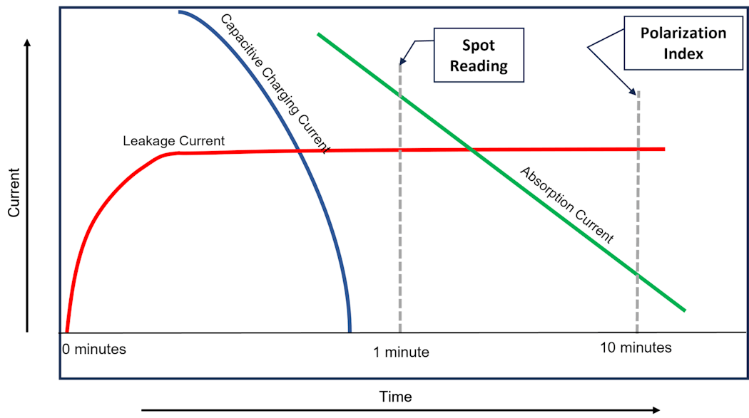 Fig. 2. In this simplified logarithmic chart, DC test voltage is applied at &ldquo;0 minutes&rdquo; and leakage current begins to flow through the insulation, quickly reaching a constant value. The capacitive charging current reaches zero in less than one minute. A spot reading test is the most common test method with the measured resistance value recorded after one minute. Any contamination in the insulation will be polarized by the absorption current. Recording the 10-minute reading and dividing it by the one-minute reading is the polarization index (PI).