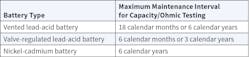 Table 1. Maximum maintenance interval by battery type. Table 1. Maximum maintenance interval by battery type.