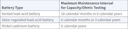 Table 1. Maximum maintenance interval by battery type. Table 1. Maximum maintenance interval by battery type.