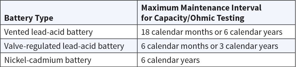 Table 1. Maximum maintenance interval by battery type.