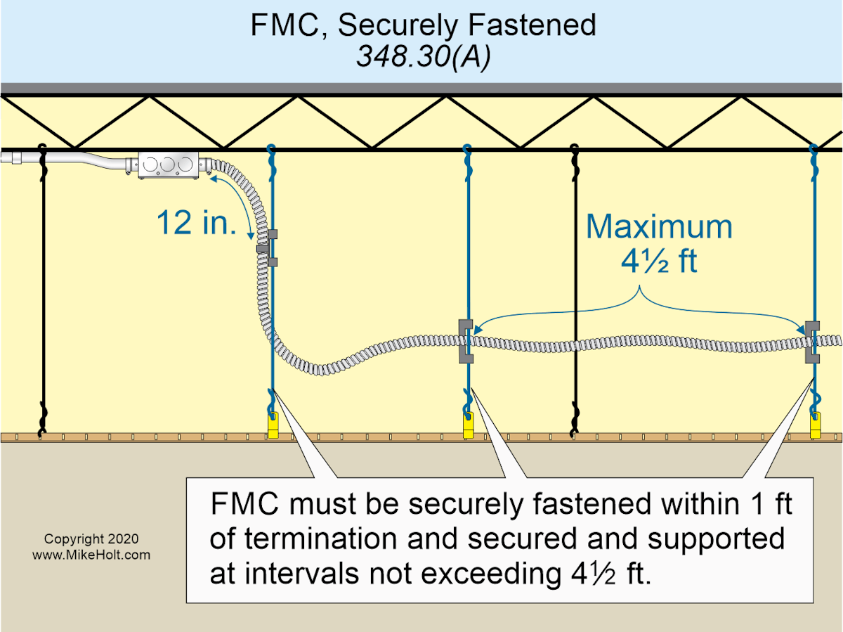 Stumped by the Code? NEC Requirements for Installing, Securing, and