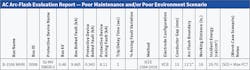 Table 2. This table shows that the arc flash boundary and incident energy numbers increase dramatically when the trip time is increased to 2 seconds. Table 2. This table shows that the arc flash boundary and incident energy numbers increase dramatically when the trip time is increased to 2 seconds.