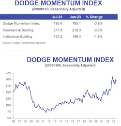 dodge momentum index