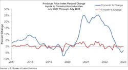 ppi percent change