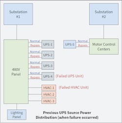 Fig. 1. Diagram of existing UPS power distribution setup for CHEM1.