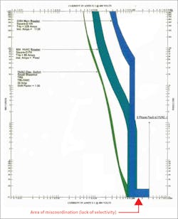 Fig. 2. Time current coordination curve of panel main breaker, HVAC breaker, and HVAC fuse. Fig. 2. Time current coordination curve of panel main breaker, HVAC breaker, and HVAC fuse.