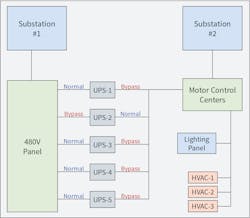 Fig. 4. Re-configured power distribution arrangement for UPS systems &ndash; CHEM1 facility.