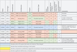 Table 1. A site survey was performed to identify the status of all UPS equipment. The results of that survey are presented in this table. Table 1. A site survey was performed to identify the status of all UPS equipment. The results of that survey are presented in this table.