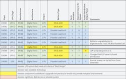 Table 2. After upgrades were completed at the facility, the tabulated data was updated to reflect the new equipment type, size and architecture. Table 2. After upgrades were completed at the facility, the tabulated data was updated to reflect the new equipment type, size and architecture.