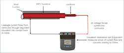 Fig. 1. Test voltage is applied by the insulation resistance tester typically at or above the insulation rating through the red lead attached to the conductor. Any current flow through the insulation and into the metal conduit will flow back to the meter through the black test lead attached to the conduit. The meter applies Ohm’s law to provide a resistance reading. Fig. 1. Test voltage is applied by the insulation resistance tester typically at or above the insulation rating through the red lead attached to the conductor. Any current flow through the insulation and into the metal conduit will flow back to the meter through the black test lead attached to the conduit. The meter applies Ohm’s law to provide a resistance reading.