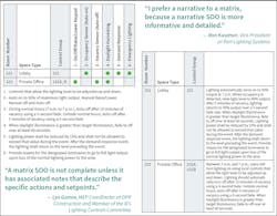 Fig. 3. A matrix SOO (left) vs. a narrative SOO (right) — two approaches to providing specifics regarding the lighting control system. Fig. 3. A matrix SOO (left) vs. a narrative SOO (right) — two approaches to providing specifics regarding the lighting control system.