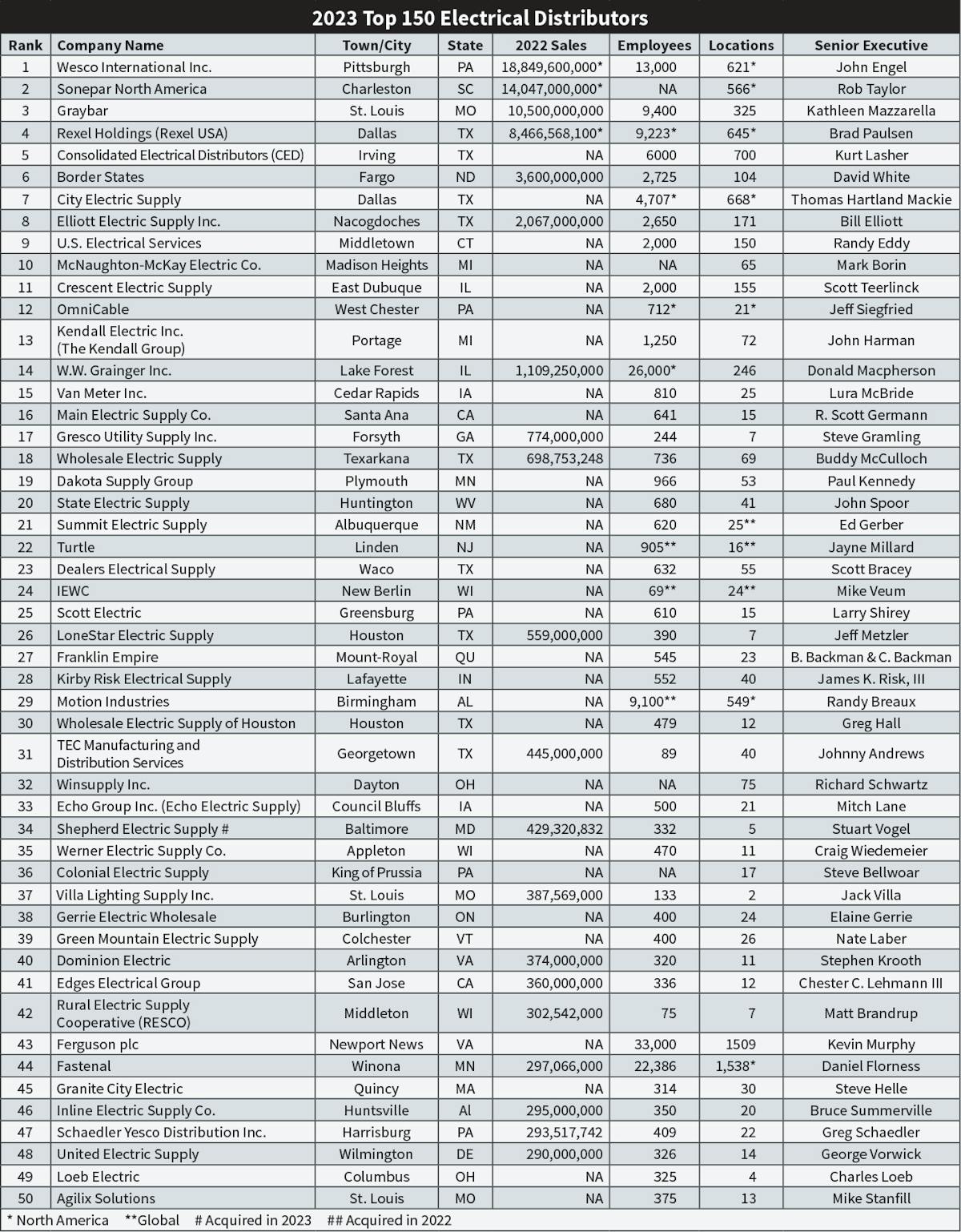 2023’s Largest Electrical Distributors EC&M