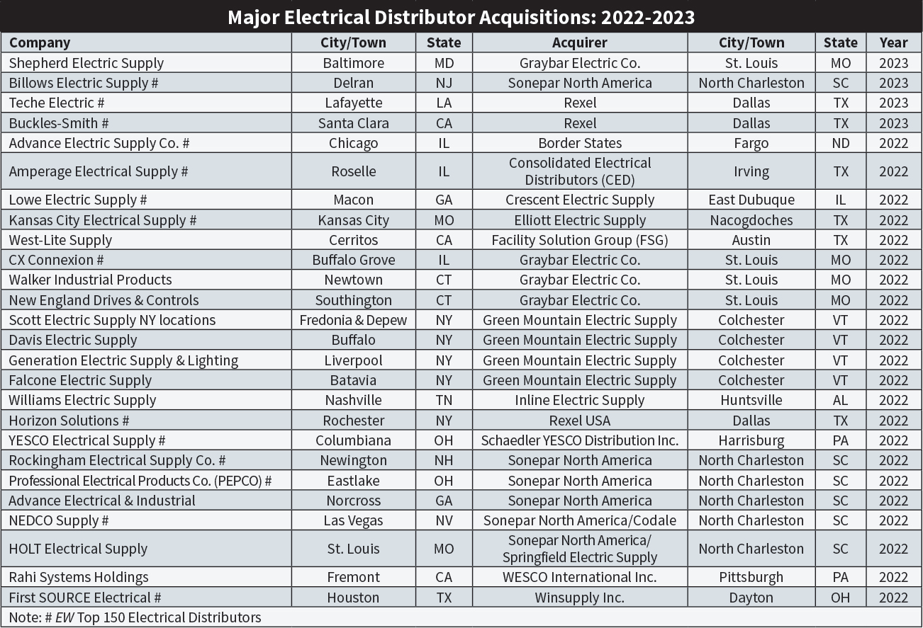 2023’s Largest Electrical Distributors | EC&M