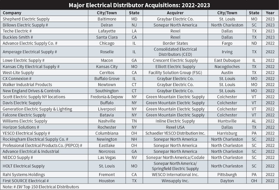 2023’s Largest Electrical Distributors EC&M
