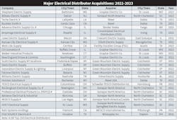 Table 2. Over the last three years, at least 14 distributors listed on Electrical Wholesaling&rsquo;s 2020-2023 Top 150 rankings were acquired.