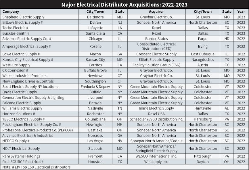 Table 2. Over the last three years, at least 14 distributors listed on Electrical Wholesaling&rsquo;s 2020-2023 Top 150 rankings were acquired.