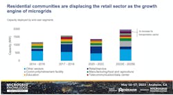 The &ldquo;community/retirement facility&rdquo; sector is seeing the most growth in microgrid expansion through 2025 compared to other sectors.
