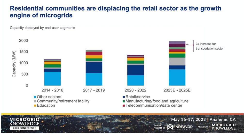 The “community/retirement facility” sector is seeing the most growth in microgrid expansion through 2025 compared to other sectors. The “community/retirement facility” sector is seeing the most growth in microgrid expansion through 2025 compared to other sectors.