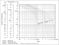 Fig. 1. Relubrication intervals for rolling element bearings. Fig. 1. Relubrication intervals for rolling element bearings.