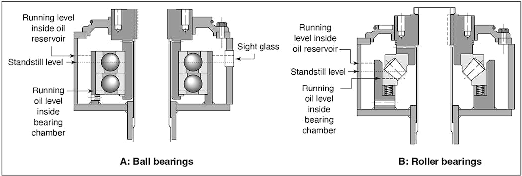 Fig. 3. This drawing shows the proper oil level for a vertical motor.