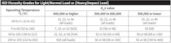 Table 2. Use this table to select the appropriate viscosity. Table 2. Use this table to select the appropriate viscosity.