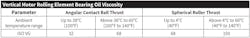 Table 3. For vertical motors, this is a guide for selecting the correct oil viscosity, regardless of bearing size or speed. Table 3. For vertical motors, this is a guide for selecting the correct oil viscosity, regardless of bearing size or speed.