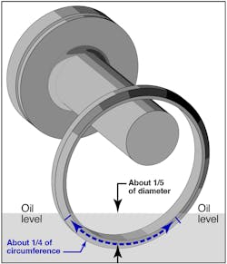 Fig. 4. This drawing shows the proper oil level in a horizontal motor. Fig. 4. This drawing shows the proper oil level in a horizontal motor.