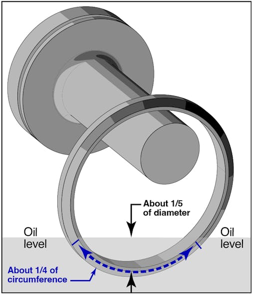 Fig. 4. This drawing shows the proper oil level in a horizontal motor.