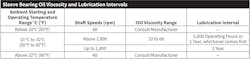 Table 4. To maintain sleeve bearing clearances, follow this table’s viscosity guidelines. Table 4. To maintain sleeve bearing clearances, follow this table’s viscosity guidelines.