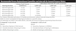 Table 1 provides guidelines for grease relubrication quantities and intervals for listed bearings.
