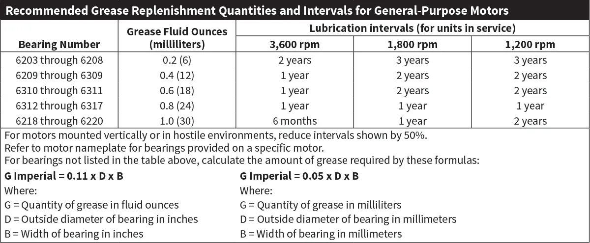 Greasing Value Problem Best Practices for Electric Motor Bearing Relubrication | EC&M