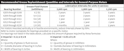 Table 1 provides guidelines for grease relubrication quantities and intervals for listed bearings. Table 1 provides guidelines for grease relubrication quantities and intervals for listed bearings.