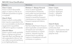 Nec Cec Area Classification Nec Cec Area Classification